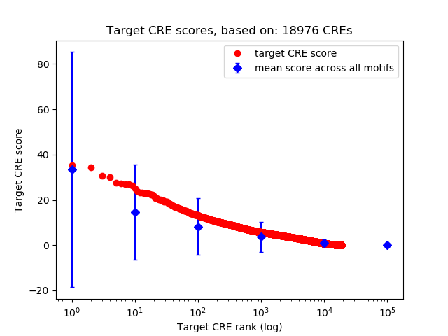 Histogram of target CRE score.