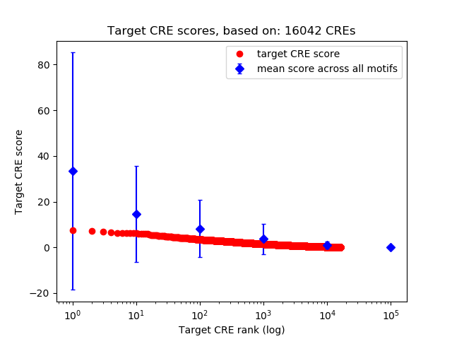 Histogram of target CRE score.
