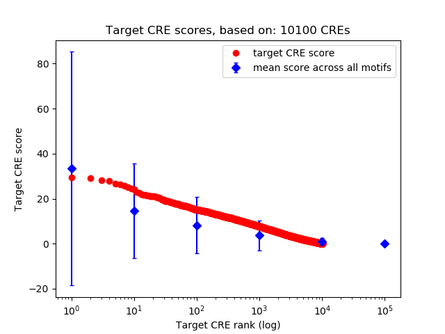 Histogram of target CRE score.