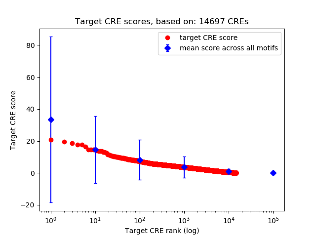 Histogram of target CRE score.