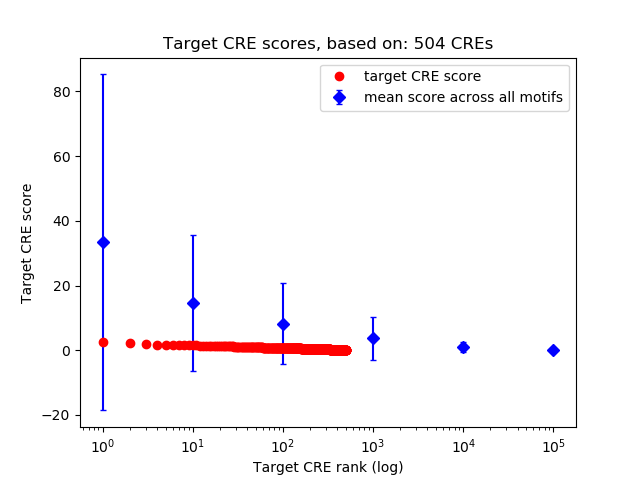 Histogram of target CRE score.