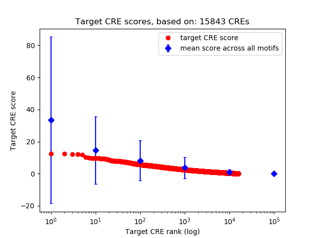 Histogram of target CRE score.