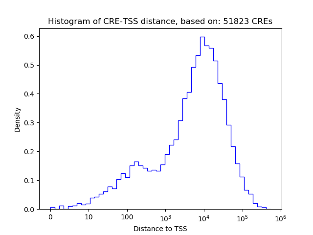 Histogram of 