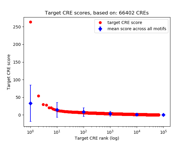 Histogram of target CRE score.