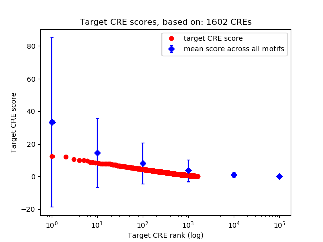 Histogram of target CRE score.