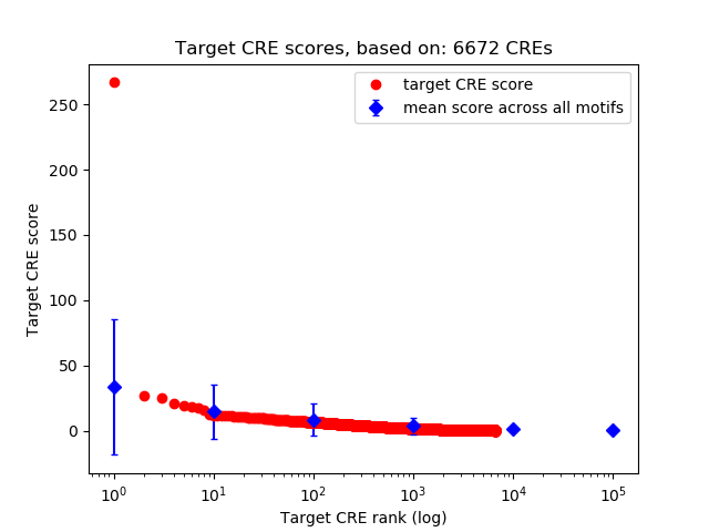 Histogram of target CRE score.