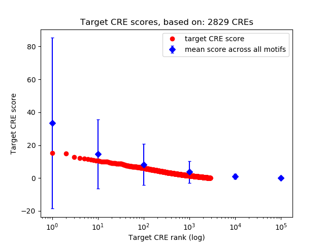Histogram of target CRE score.