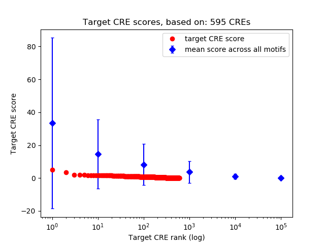 Histogram of target CRE score.