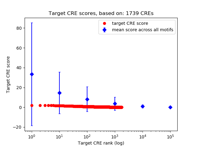 Histogram of target CRE score.