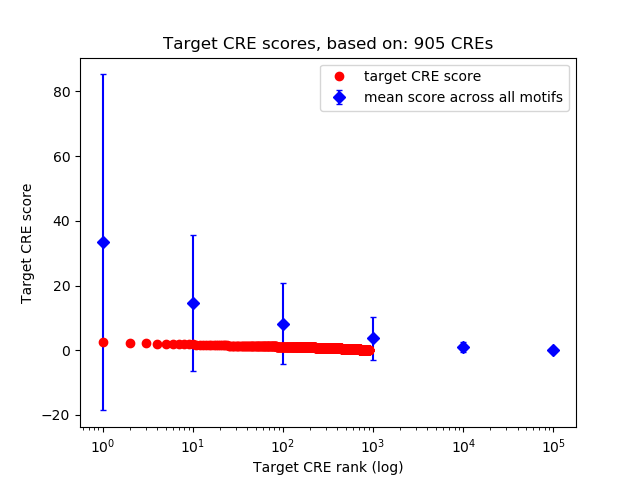 Histogram of target CRE score.
