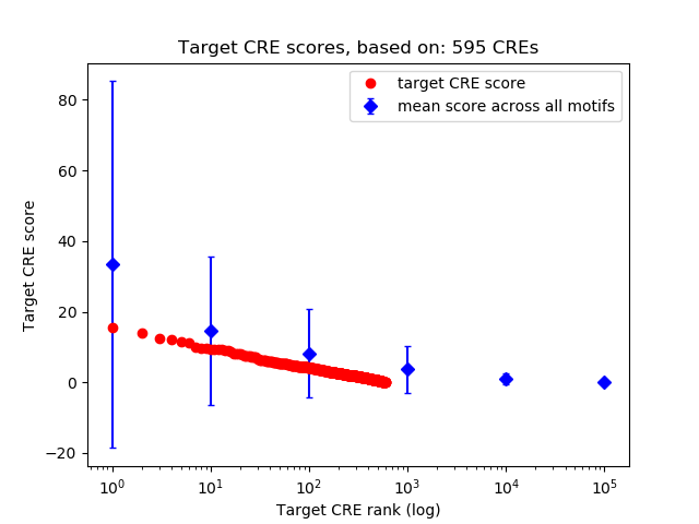 Histogram of target CRE score.