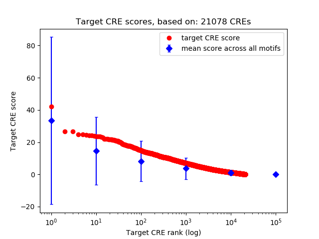 Histogram of target CRE score.