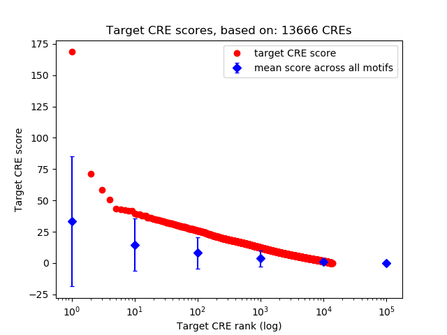 Histogram of target CRE score.
