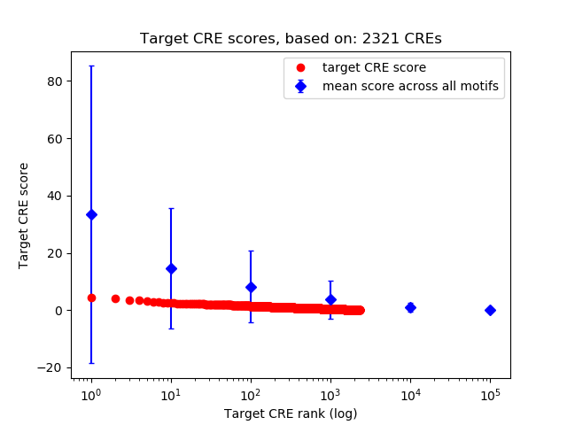 Histogram of target CRE score.