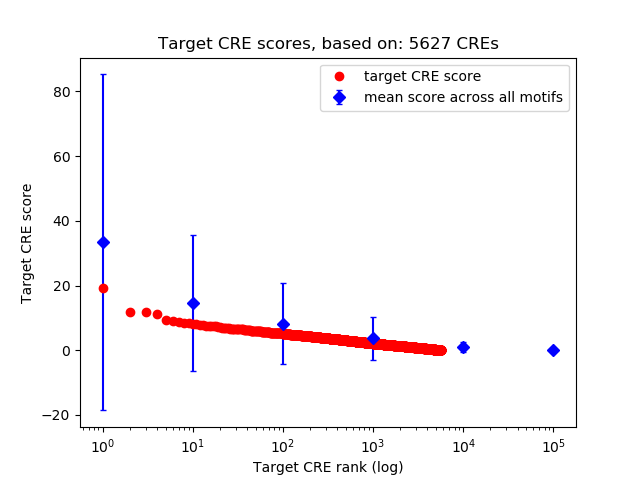 Histogram of target CRE score.