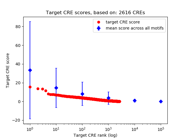 Histogram of target CRE score.