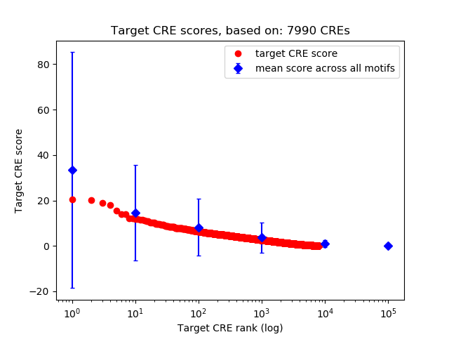 Histogram of target CRE score.