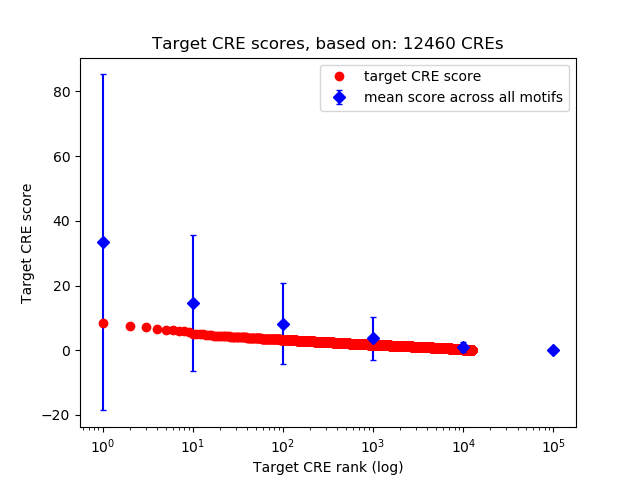 Histogram of target CRE score.