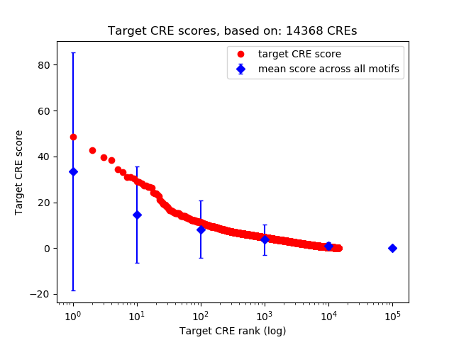 Histogram of target CRE score.