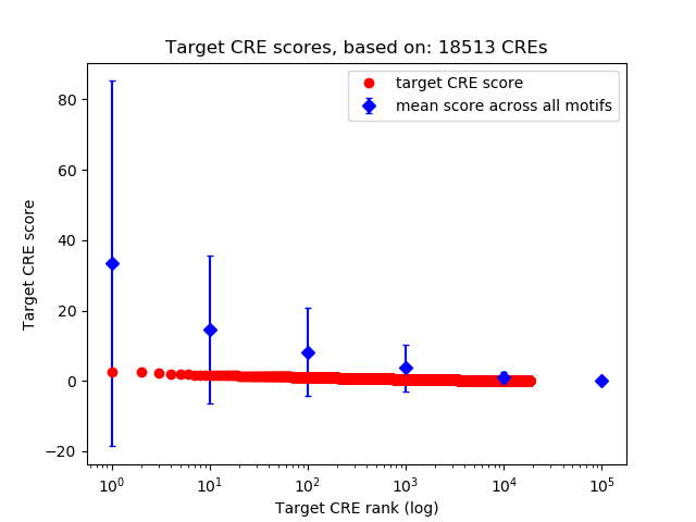 Histogram of target CRE score.