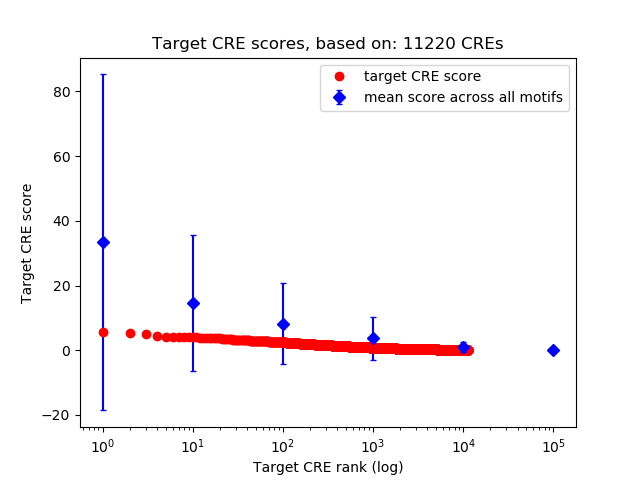 Histogram of target CRE score.