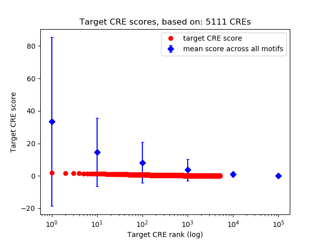 Histogram of target CRE score.