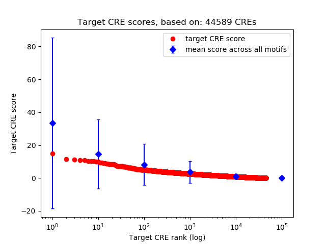 Histogram of target CRE score.