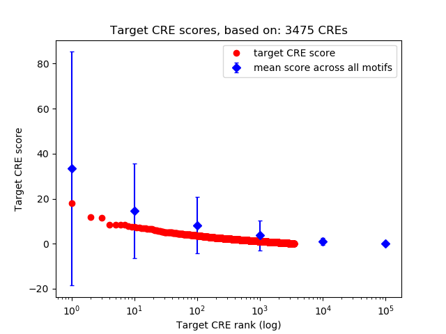 Histogram of target CRE score.