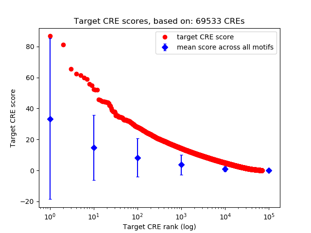 Histogram of target CRE score.