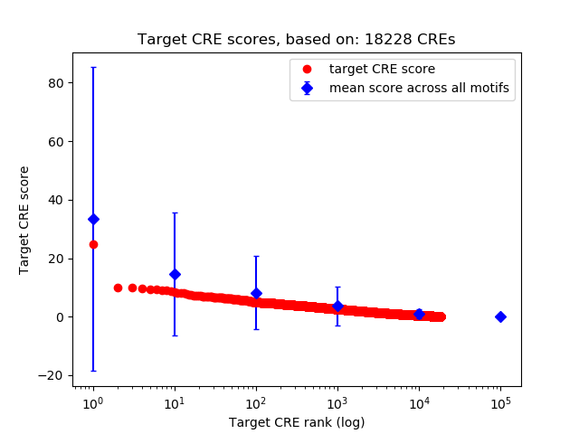 Histogram of target CRE score.
