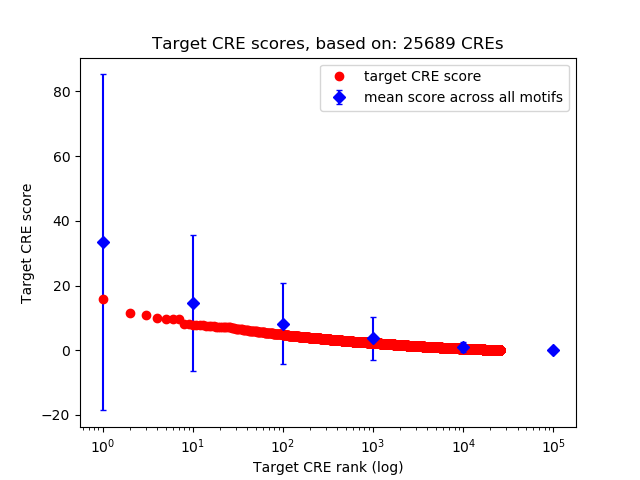 Histogram of target CRE score.