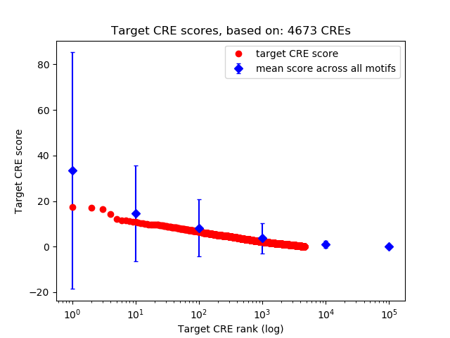 Histogram of target CRE score.