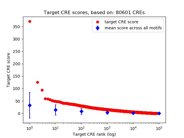 Histogram of target CRE score.
