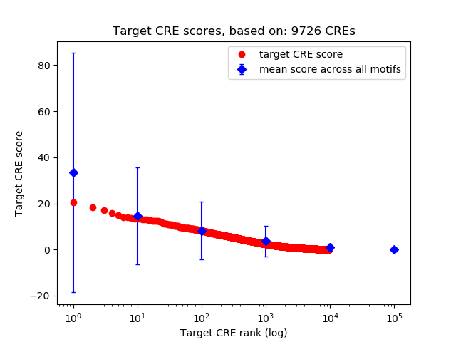 Histogram of target CRE score.
