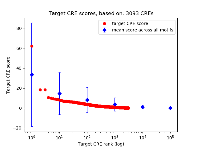 Histogram of target CRE score.