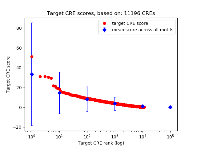 Histogram of target CRE score.