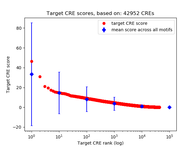 Histogram of target CRE score.