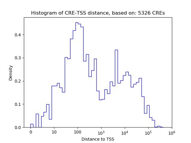 Histogram of 