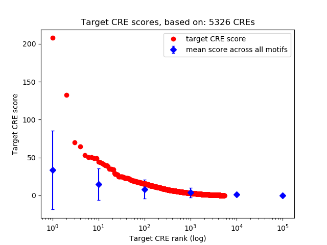 Histogram of target CRE score.