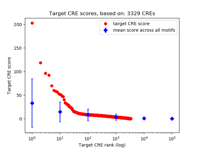 Histogram of target CRE score.