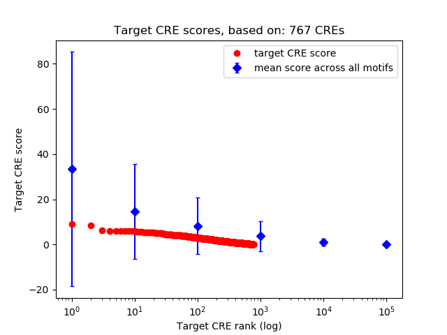 Histogram of target CRE score.