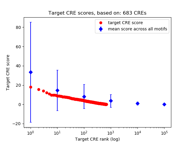 Histogram of target CRE score.
