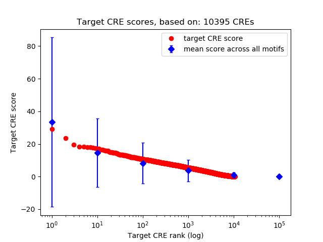 Histogram of target CRE score.
