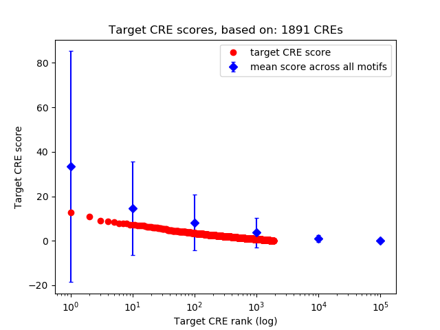 Histogram of target CRE score.