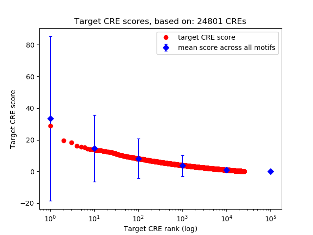 Histogram of target CRE score.