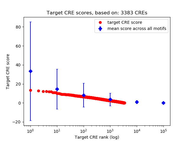 Histogram of target CRE score.