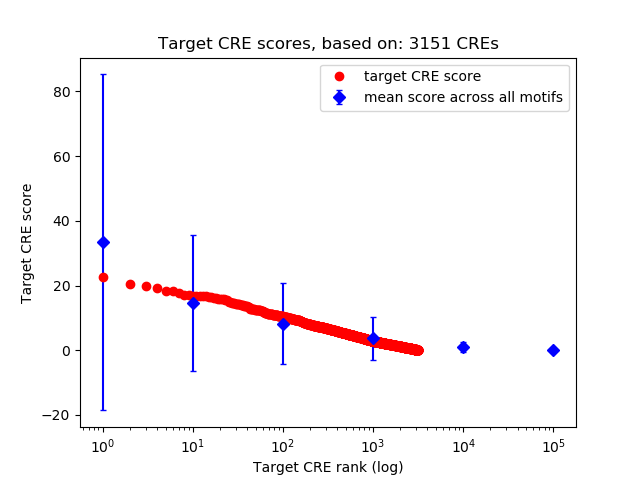 Histogram of target CRE score.