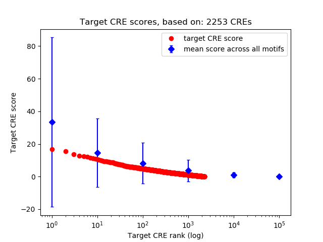 Histogram of target CRE score.