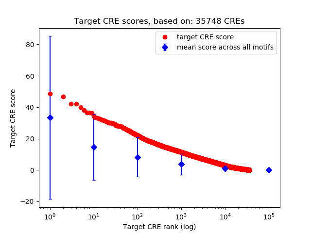 Histogram of target CRE score.
