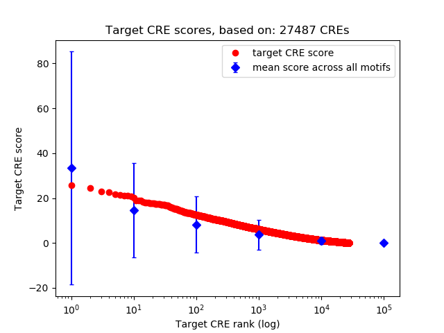 Histogram of target CRE score.